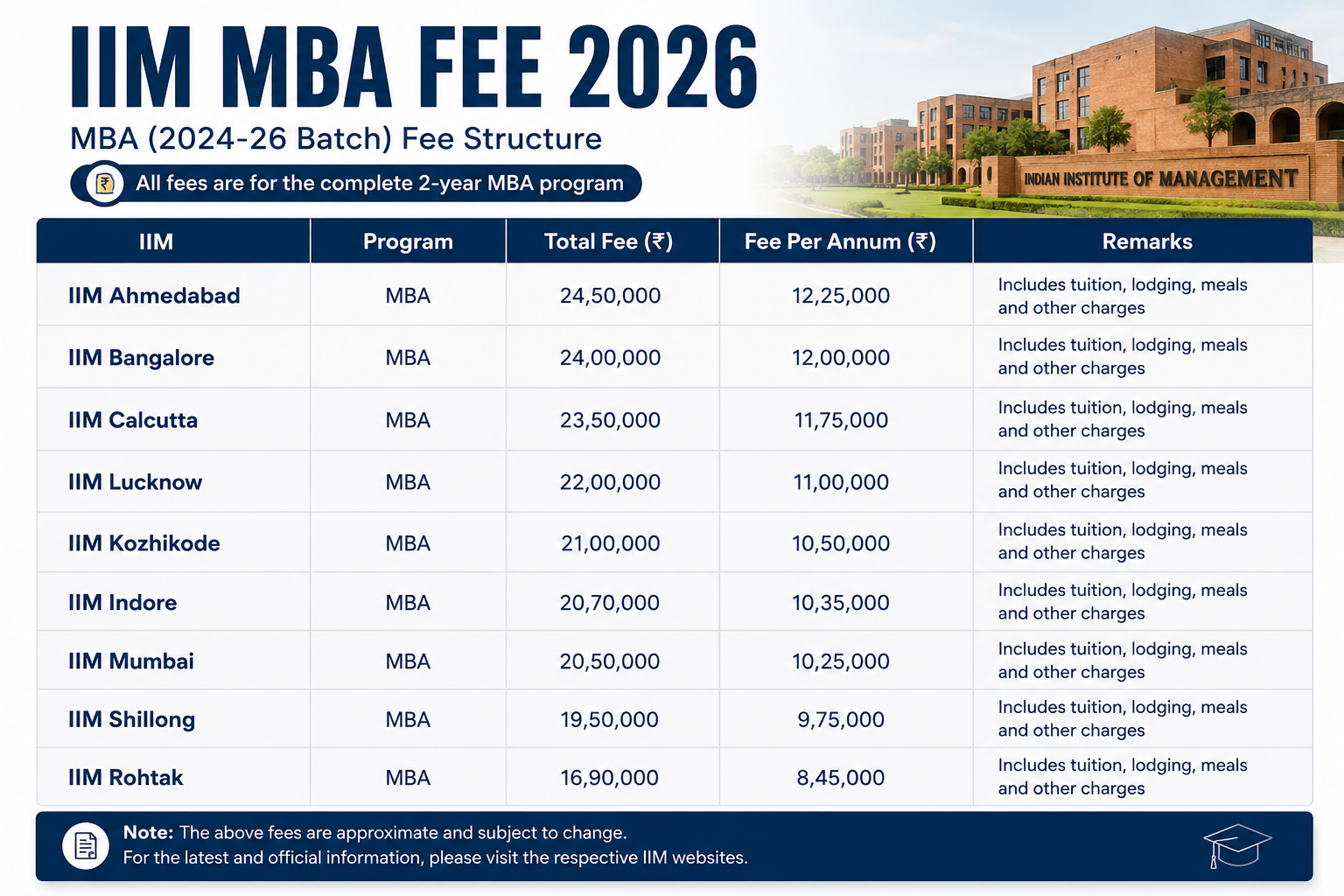 IIM MBA Fee 2026