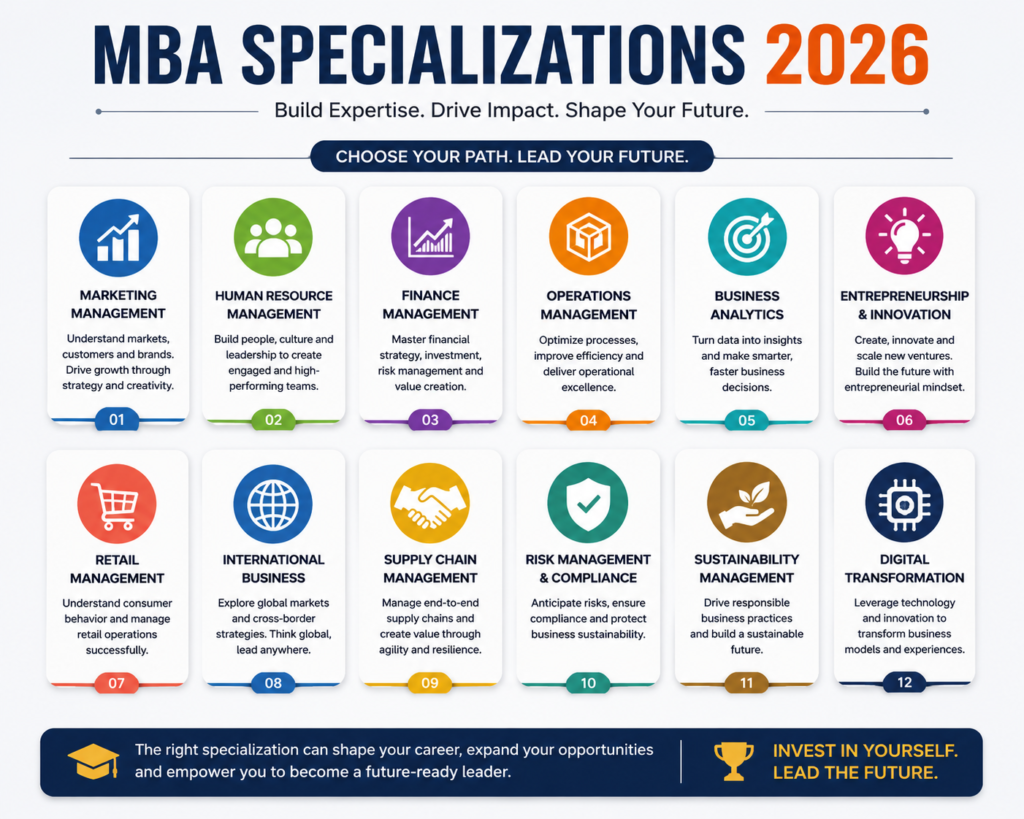 MBA Specializations 2026