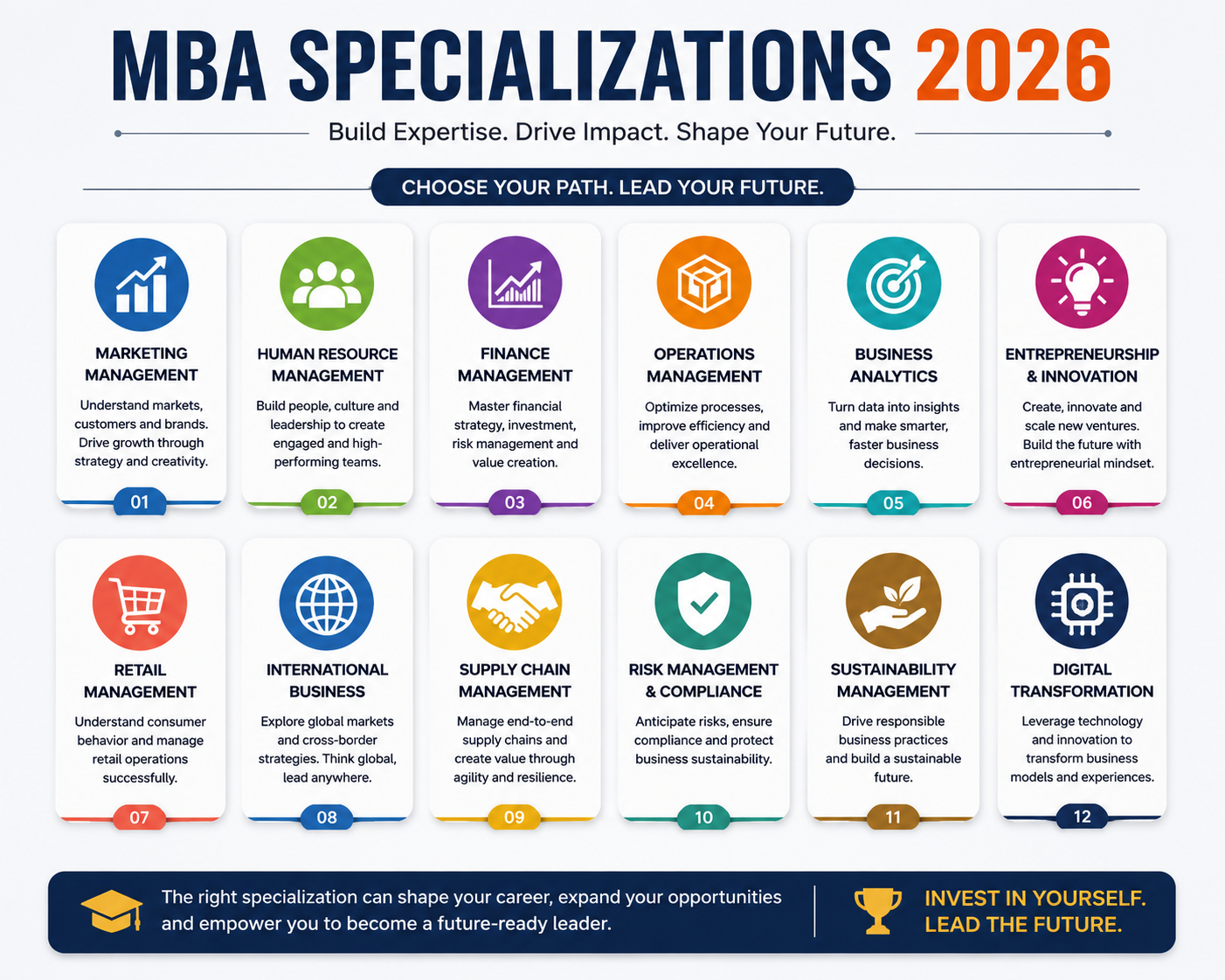 MBA Specializations 2026