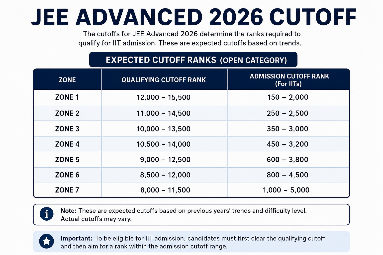JEE Advanced 2026 Cutoff